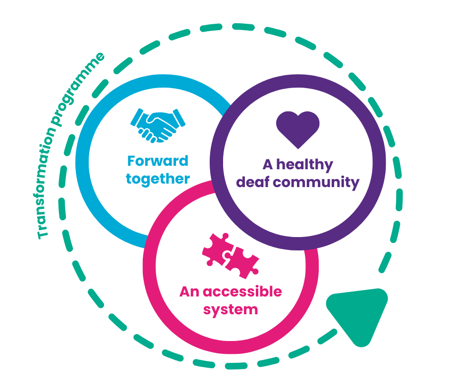 Circles and icons illustrating plan objectives