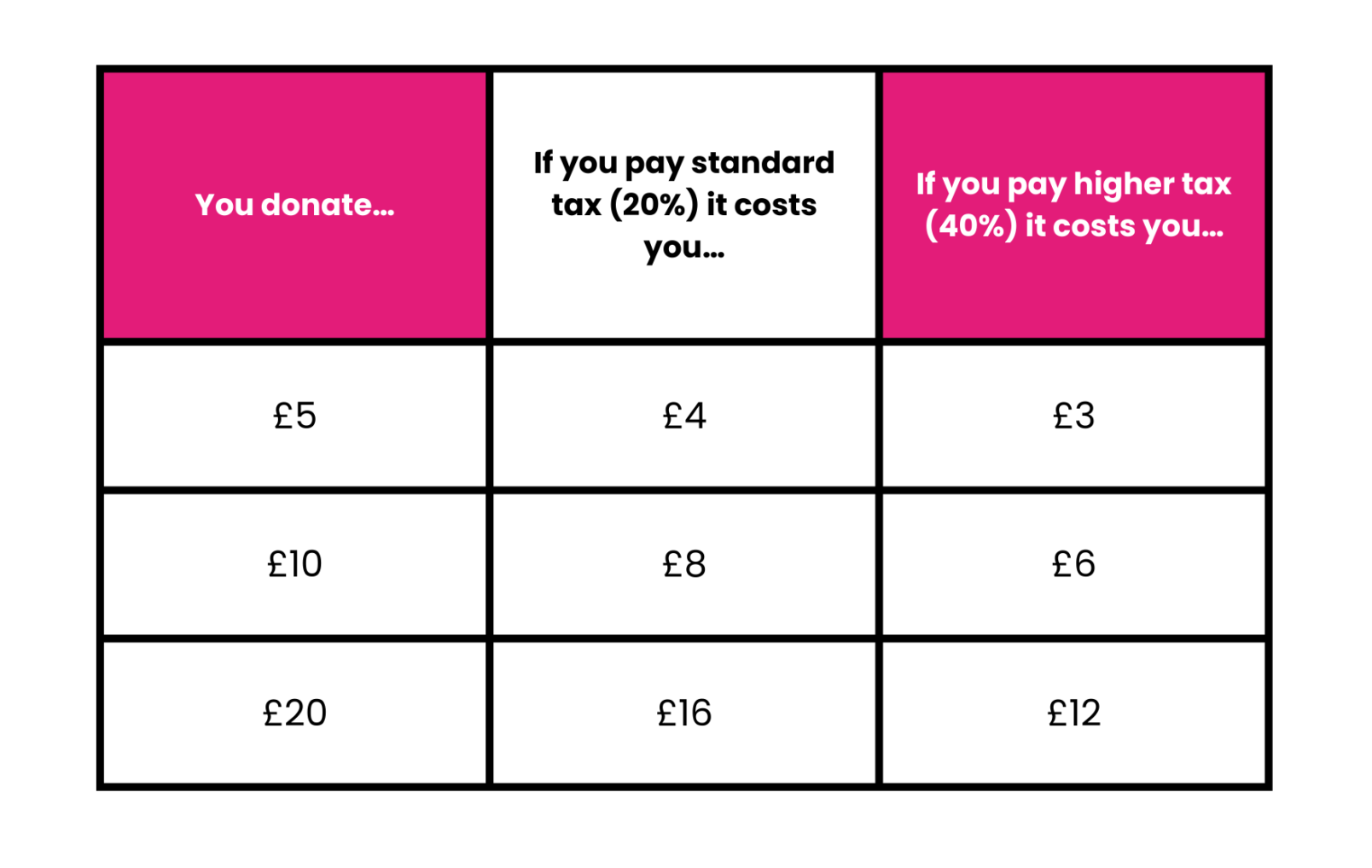 Grid table Payroll giving sum examples in black text, SignHealth brand pink as heading blocks.